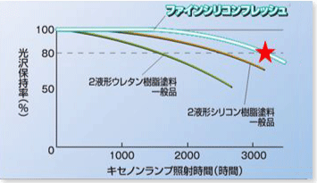 高耐候性比較データ（参照：日本ペイントカタログ）